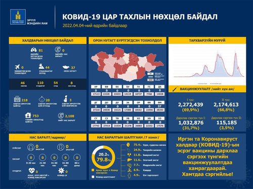 ЭМЯ:Маш хүнд оноштой найман хүн байна